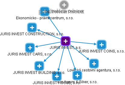 JURIS INVEST, a.s. - náhled vizuálního zobrazení vztahů obchodního rejstříku