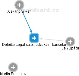 Deloitte Legal s.r.o., advokátní kancelář - náhled vizuálního zobrazení vztahů obchodního rejstříku