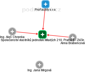 Společenství vlastníků jednotek Mladých 210, Praha 5 - Zličín - náhled vizuálního zobrazení vztahů obchodního rejstříku