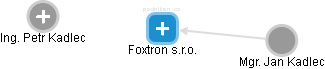 Foxtron s.r.o. - náhled vizuálního zobrazení vztahů obchodního rejstříku