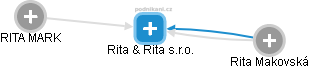 Rita & Rita s.r.o. - náhled vizuálního zobrazení vztahů obchodního rejstříku