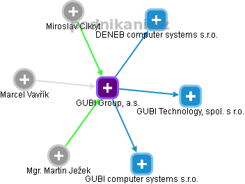 GUBI Group, a.s. - náhled vizuálního zobrazení vztahů obchodního rejstříku