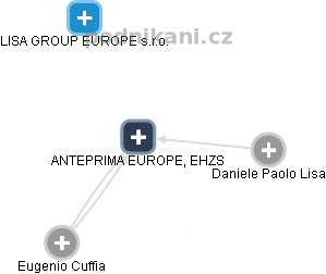 ANTEPRIMA EUROPE, EHZS - náhled vizuálního zobrazení vztahů obchodního rejstříku