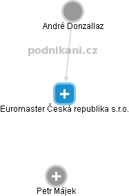 Euromaster Česká republika s.r.o. - náhled vizuálního zobrazení vztahů obchodního rejstříku