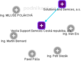 Veolia Support Services Česká republika, a.s. - náhled vizuálního zobrazení vztahů obchodního rejstříku