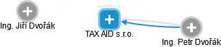 TAX AID s.r.o. - náhled vizuálního zobrazení vztahů obchodního rejstříku