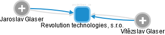 Revolution technologies, s.r.o. - náhled vizuálního zobrazení vztahů obchodního rejstříku