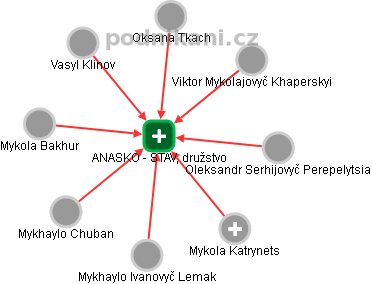 ANASKO - STAV, družstvo - náhled vizuálního zobrazení vztahů obchodního rejstříku