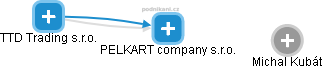 PELKART company s.r.o. - náhled vizuálního zobrazení vztahů obchodního rejstříku