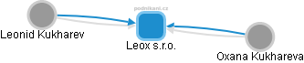 Leox s.r.o. - náhled vizuálního zobrazení vztahů obchodního rejstříku