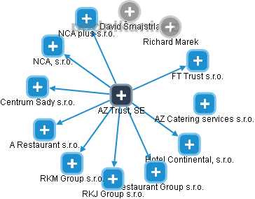 AZ Trust, SE - náhled vizuálního zobrazení vztahů obchodního rejstříku