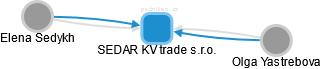 SEDAR KV trade s.r.o. - náhled vizuálního zobrazení vztahů obchodního rejstříku