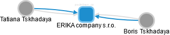 ERIKA company s.r.o. - náhled vizuálního zobrazení vztahů obchodního rejstříku