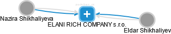 ELANI RICH COMPANY s.r.o. - náhled vizuálního zobrazení vztahů obchodního rejstříku