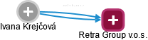 Retra Group v.o.s. - náhled vizuálního zobrazení vztahů obchodního rejstříku