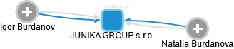JUNIKA GROUP s.r.o. - náhled vizuálního zobrazení vztahů obchodního rejstříku