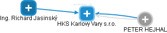 HKS Karlovy Vary s.r.o. - náhled vizuálního zobrazení vztahů obchodního rejstříku