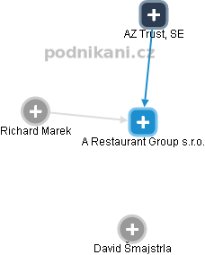 A Restaurant Group s.r.o. - náhled vizuálního zobrazení vztahů obchodního rejstříku