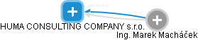 HUMA CONSULTING COMPANY s.r.o. - náhled vizuálního zobrazení vztahů obchodního rejstříku