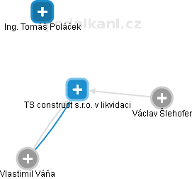 TS construct s.r.o. v likvidaci - náhled vizuálního zobrazení vztahů obchodního rejstříku