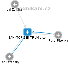 SANI-TOP-CENTRUM s.r.o. - náhled vizuálního zobrazení vztahů obchodního rejstříku