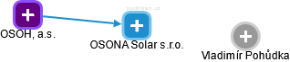 OSONA Solar s.r.o. - náhled vizuálního zobrazení vztahů obchodního rejstříku