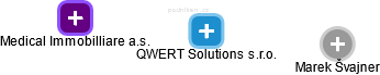 QWERT Solutions s.r.o. - náhled vizuálního zobrazení vztahů obchodního rejstříku