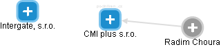 CMI plus s.r.o. - náhled vizuálního zobrazení vztahů obchodního rejstříku