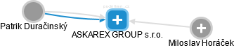 ASKAREX GROUP s.r.o. - náhled vizuálního zobrazení vztahů obchodního rejstříku
