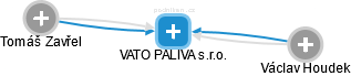 VATO PALIVA s.r.o. - náhled vizuálního zobrazení vztahů obchodního rejstříku