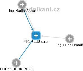 MKL PLUS s.r.o. - náhled vizuálního zobrazení vztahů obchodního rejstříku