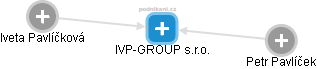 IVP-GROUP s.r.o. - náhled vizuálního zobrazení vztahů obchodního rejstříku