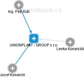 UNIONPLAST - GROUP s.r.o. - náhled vizuálního zobrazení vztahů obchodního rejstříku