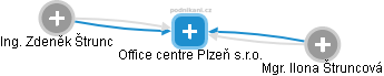 Office centre Plzeň s.r.o. - náhled vizuálního zobrazení vztahů obchodního rejstříku