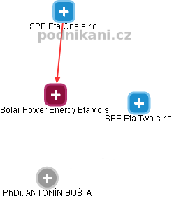 Solar Power Energy Eta v.o.s. - náhled vizuálního zobrazení vztahů obchodního rejstříku