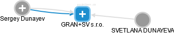 GRAN+SV s.r.o. - náhled vizuálního zobrazení vztahů obchodního rejstříku