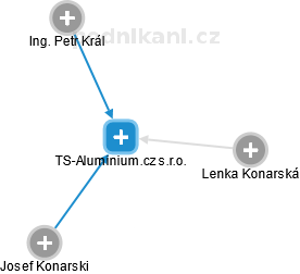 TS-Aluminium.cz s.r.o. - náhled vizuálního zobrazení vztahů obchodního rejstříku