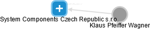 System Components Czech Republic s.r.o. - náhled vizuálního zobrazení vztahů obchodního rejstříku