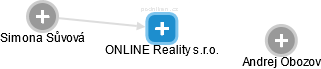 ONLINE Reality s.r.o. - náhled vizuálního zobrazení vztahů obchodního rejstříku