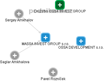 MASSA INVEST GROUP s.r.o. - náhled vizuálního zobrazení vztahů obchodního rejstříku