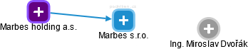Marbes s.r.o. - náhled vizuálního zobrazení vztahů obchodního rejstříku