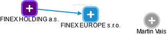 FINEX EUROPE s.r.o. - náhled vizuálního zobrazení vztahů obchodního rejstříku