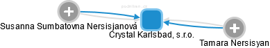 Crystal Karlsbad, s.r.o. - náhled vizuálního zobrazení vztahů obchodního rejstříku