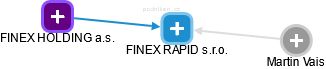 FINEX RAPID s.r.o. - náhled vizuálního zobrazení vztahů obchodního rejstříku