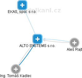 ALTO SYSTEMS s.r.o. - náhled vizuálního zobrazení vztahů obchodního rejstříku