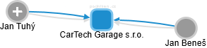 CarTech Garage s.r.o. - náhled vizuálního zobrazení vztahů obchodního rejstříku