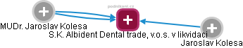 S.K. Albident Dental trade, v.o.s. v likvidaci - náhled vizuálního zobrazení vztahů obchodního rejstříku