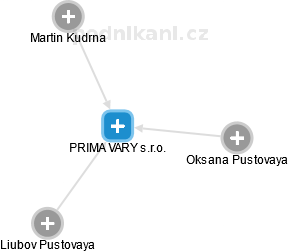 PRIMA VARY s.r.o. - náhled vizuálního zobrazení vztahů obchodního rejstříku