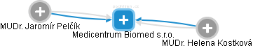 Medicentrum Biomed s.r.o. - náhled vizuálního zobrazení vztahů obchodního rejstříku