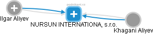 NURSUN INTERNATIONAL, s.r.o. - náhled vizuálního zobrazení vztahů obchodního rejstříku